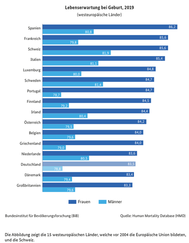Lebenserwartung: Deutschland auf hinteren Rängen in Westeuropa