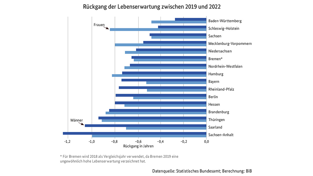 Lebenserwartung in allen Bundesländern unter Vorpandemieniveau