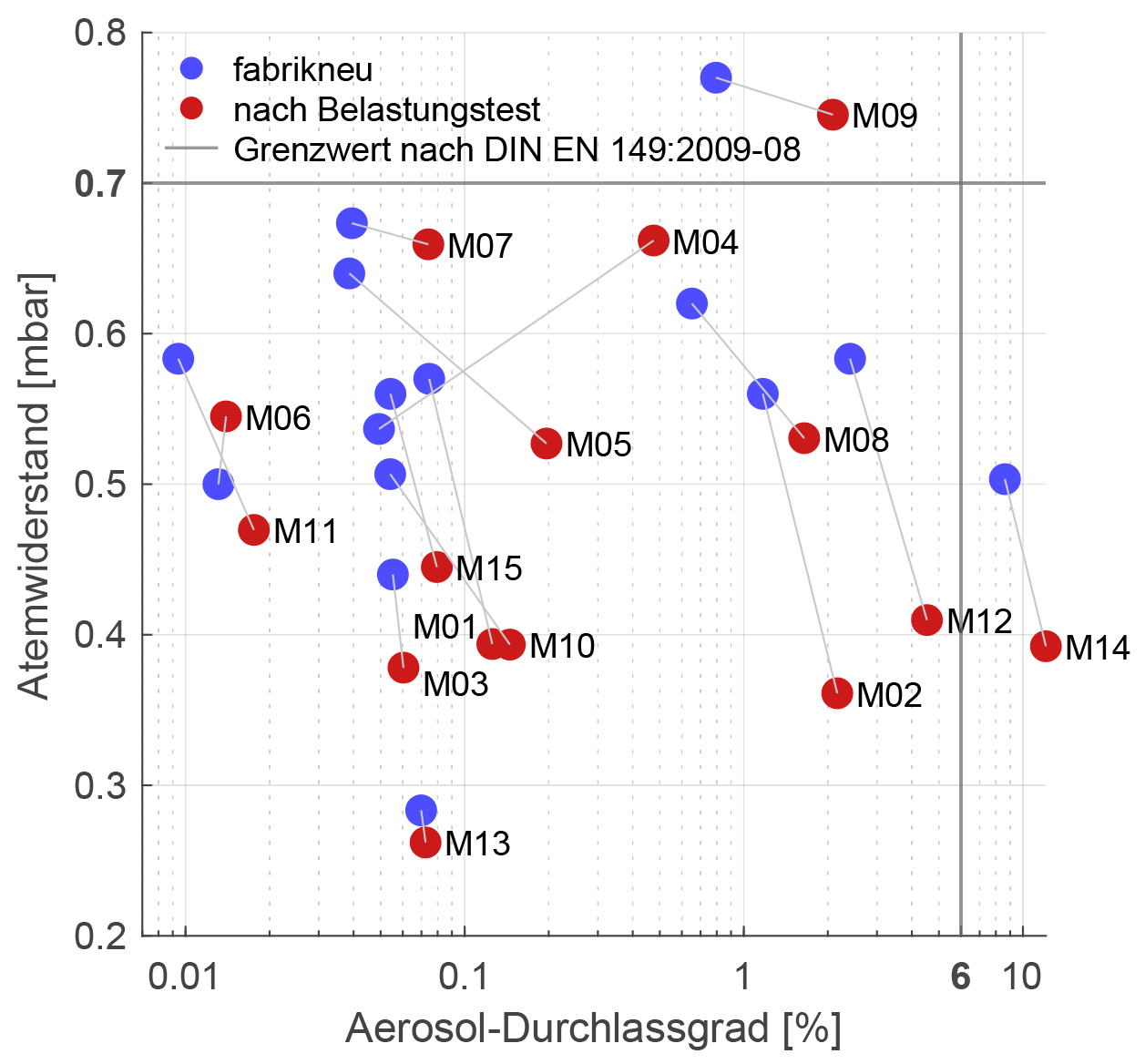 Aerosol-Durchlassgrad und Atemwiderstand