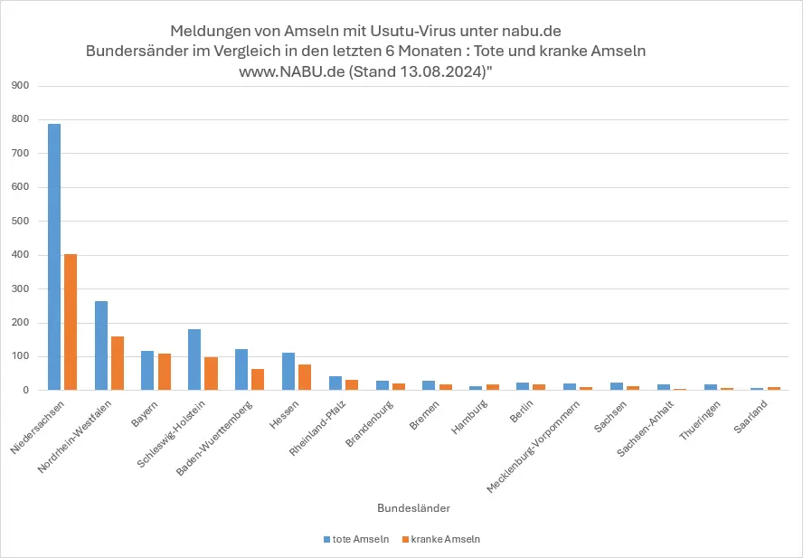 Amselfunde in Deutschland