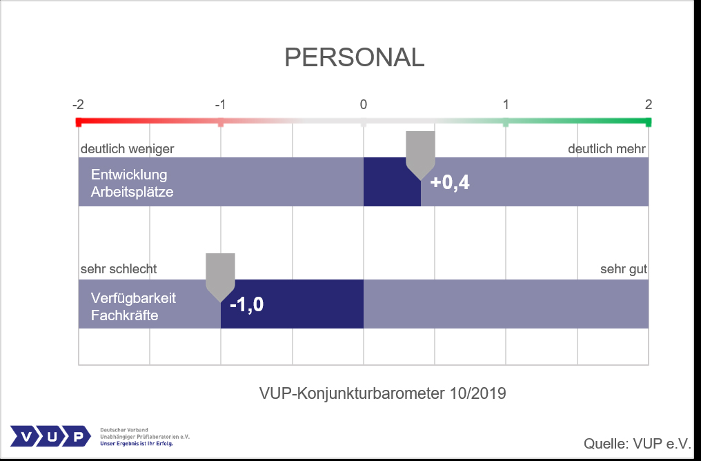 Personal.jpg VUP Konjunkturbarometer