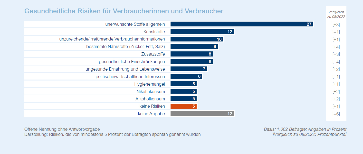 Gesundheitliche Risiken