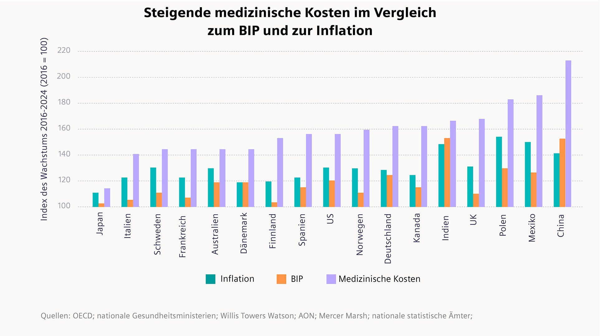 Kostenübersicht der verschiedenen Gesundheitssysteme weltweit