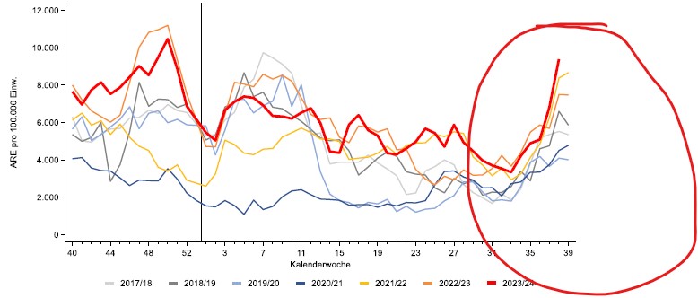 ARE-Inzidenz pro 100.000 Einwohner