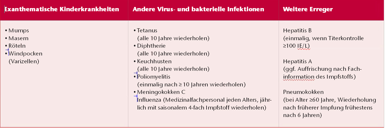 96 Impfschutz für Krankenhausmitarbeiter