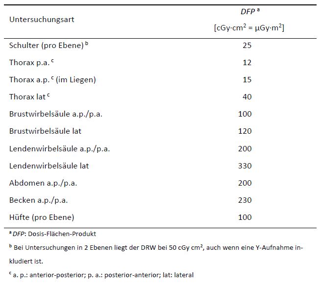 DRW für konventionelle Projektionsaufnahmen am Erwachsenen 