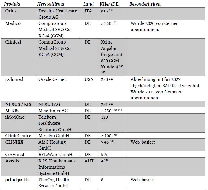 Übersicht der in Deutschland eingesetzten KIS