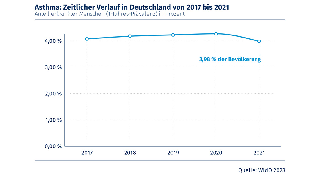 Medikamentös behandeltes Asthma rückläufig?