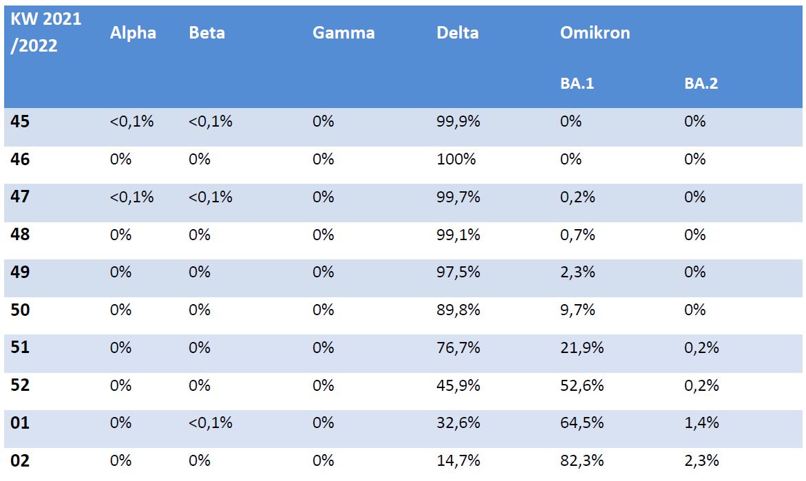 SARS-CoV-2-VOC in Deutschland