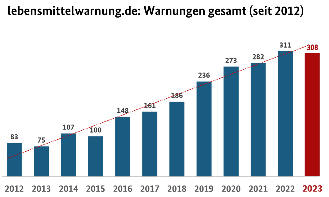 Warnungen_gesamt_neu_seit_2012.jpg Grafik zu den Warnungen gesamt