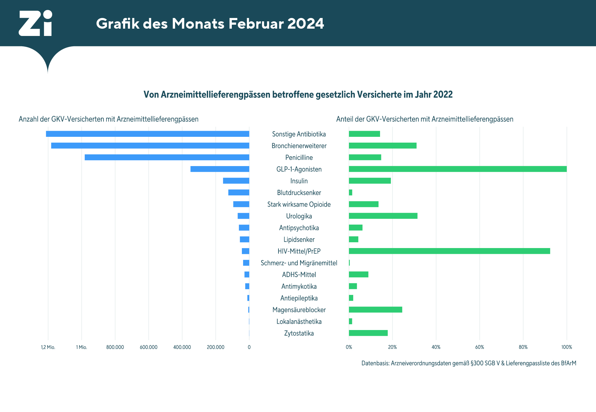 Zi_Grafik_Arzneimittelengpaesse.jpg Anzahl bzw. Anteil der in Deutschland gesetzlich Versicherten mit dokumentierten Arzneimittellieferengpässen 2022