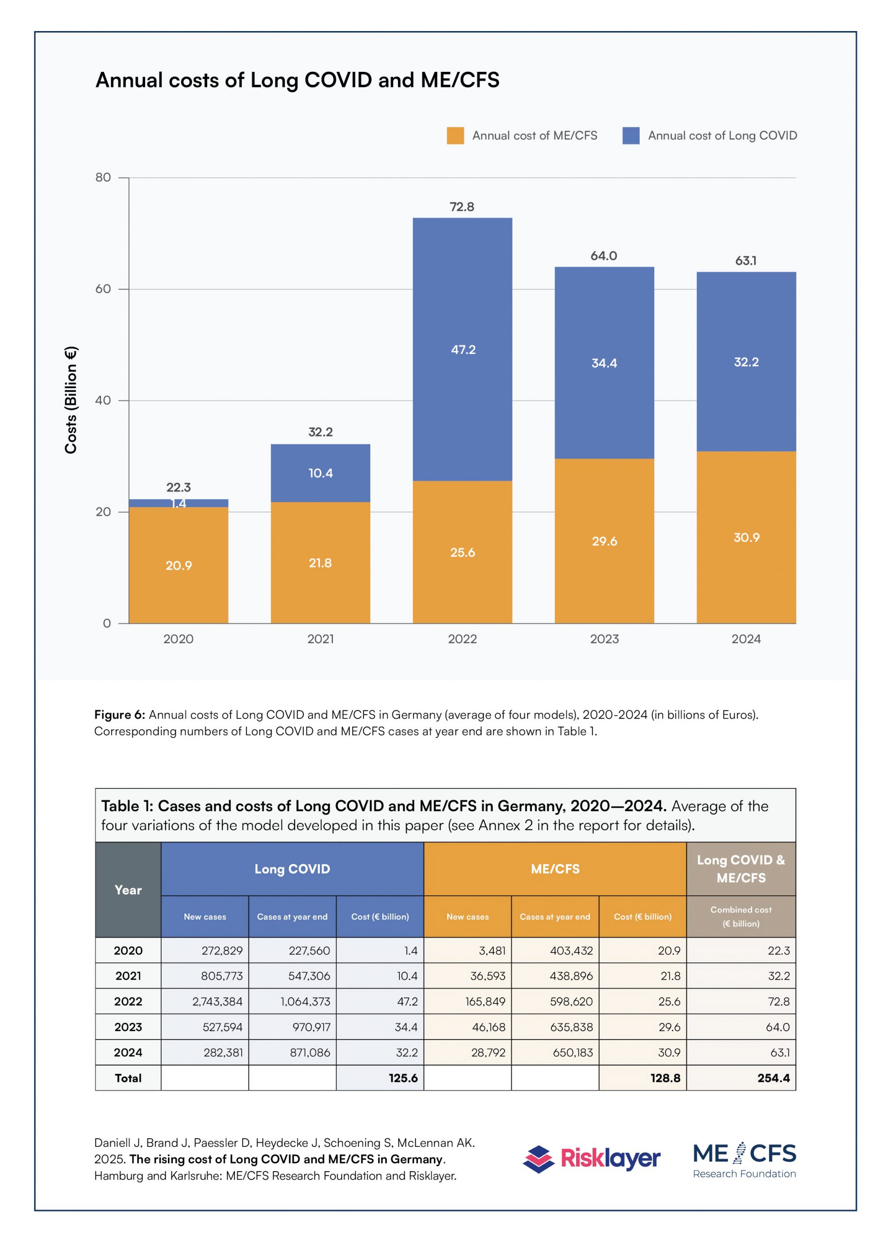 Kostten von Long COVID und ME/CFS im Balkendiagramm
