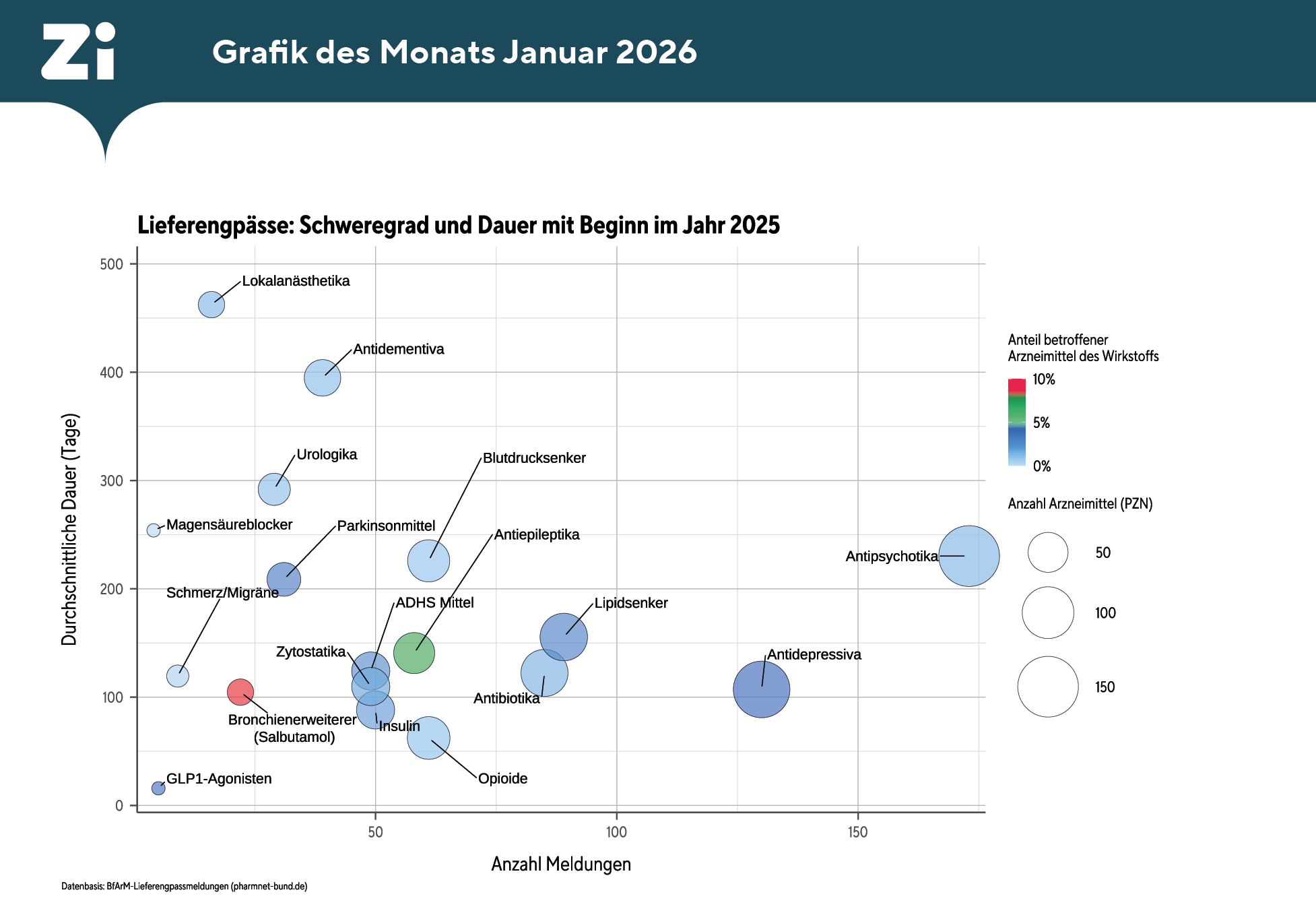 gdm_0126.png In einem Chart sind Häufigkeit der Lieferengpassmeldungen und durchschnittliche Engpassdauer abgebildet.