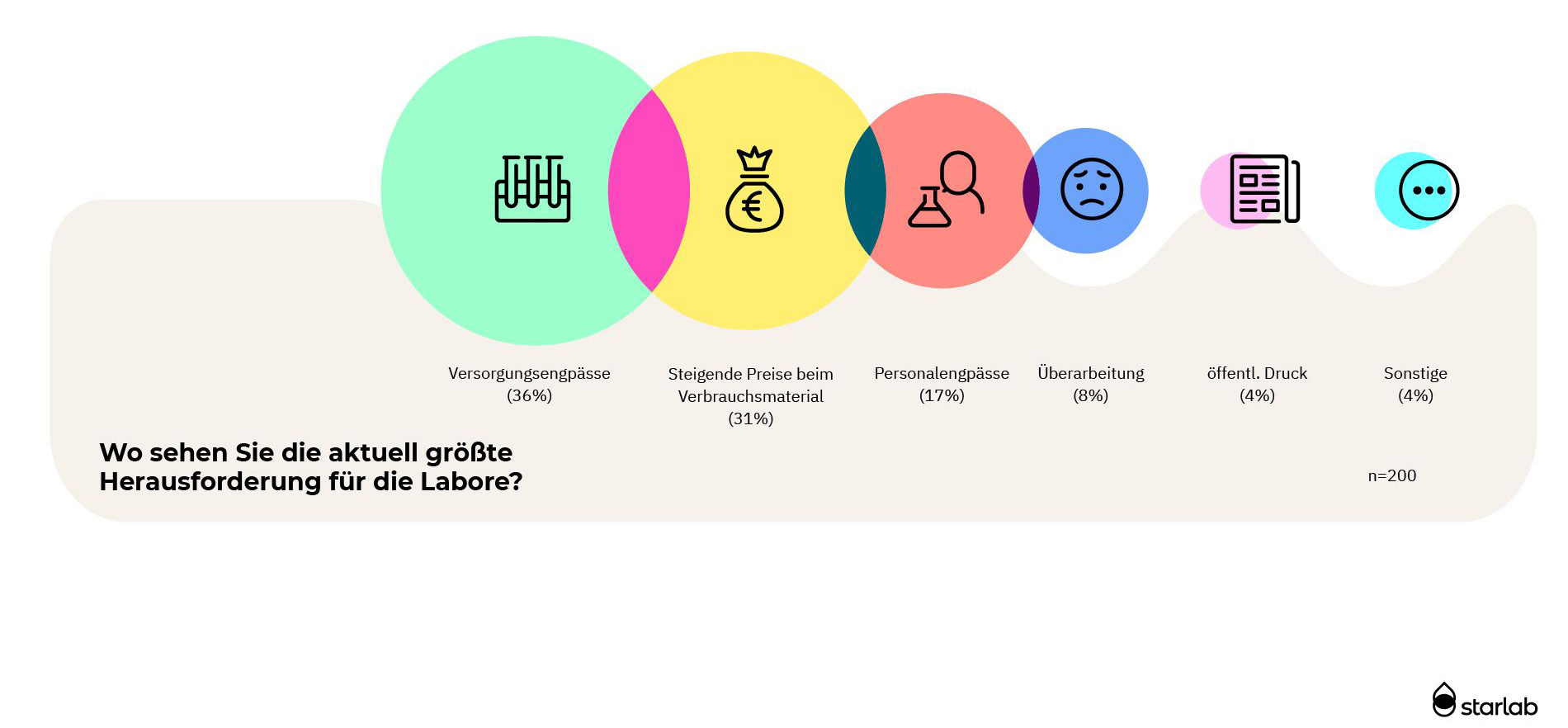 Die größten Herausforderungen der Laborbranche