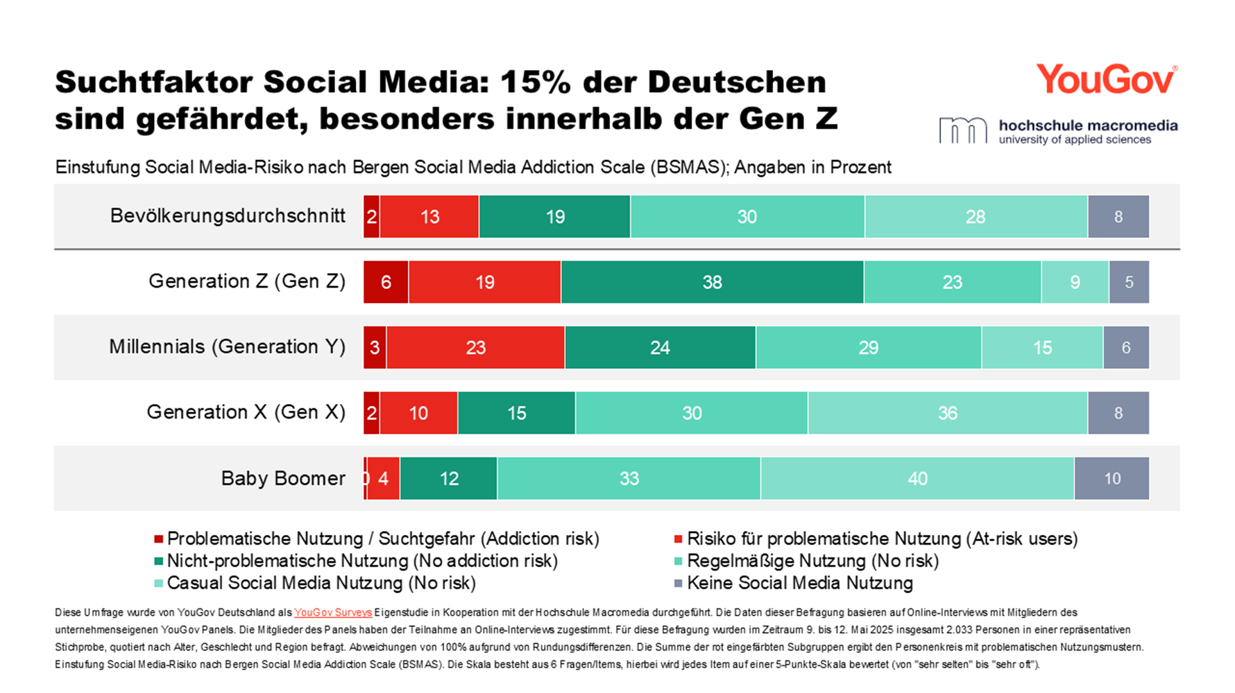 Social Media Sucht
