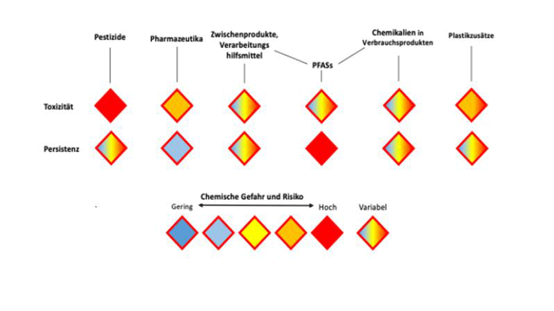 Die je nach ihrer Nutzung unterschiedenen Chemikalien bringen unterschiedliche Risikofaktoren (Toxizität, Persistenz) mit. 