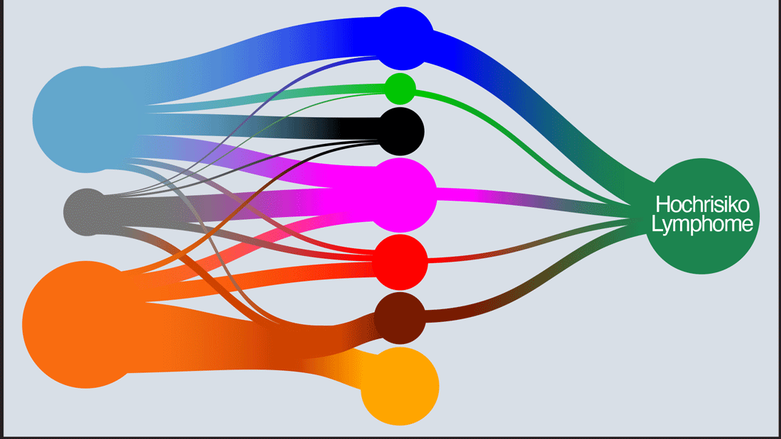 newsimage424373.gif Diffuse großzellige B-Zell-Lymphome unterscheiden sich in der Häufigkeit, in der bestimmte Gene abgelesen werden (Kreise links), und in ihren Mutationen (Kreise Mitte). Kombinierte Protein- und Genanalysen konnten jetzt Hochrisikotumoren identifizieren.