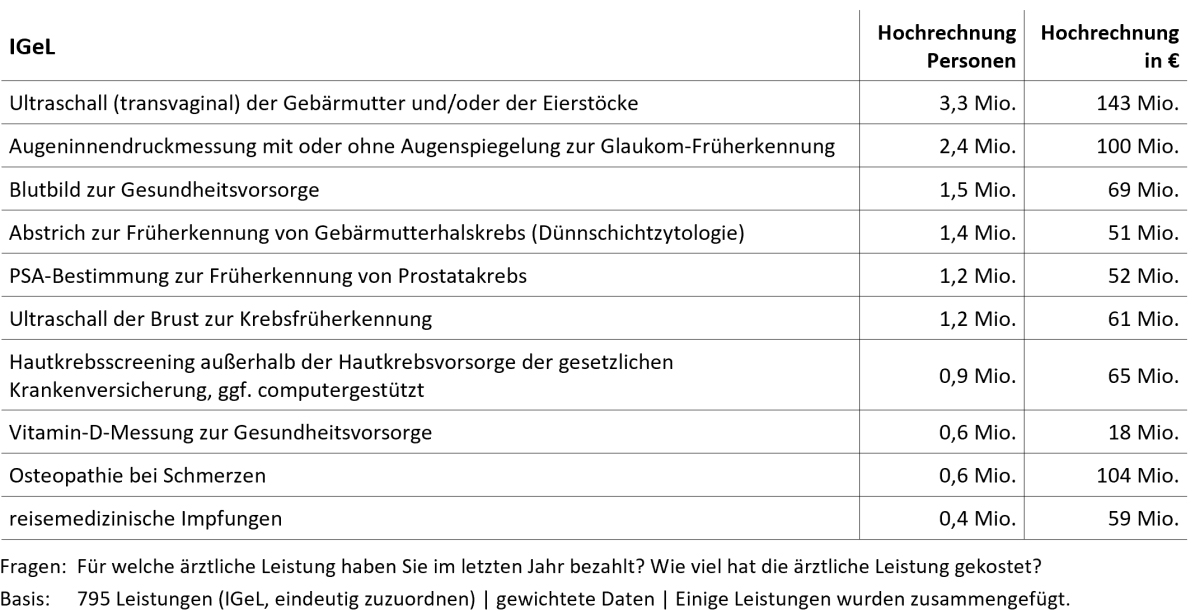 Top 10 der IGeL-Leistungen